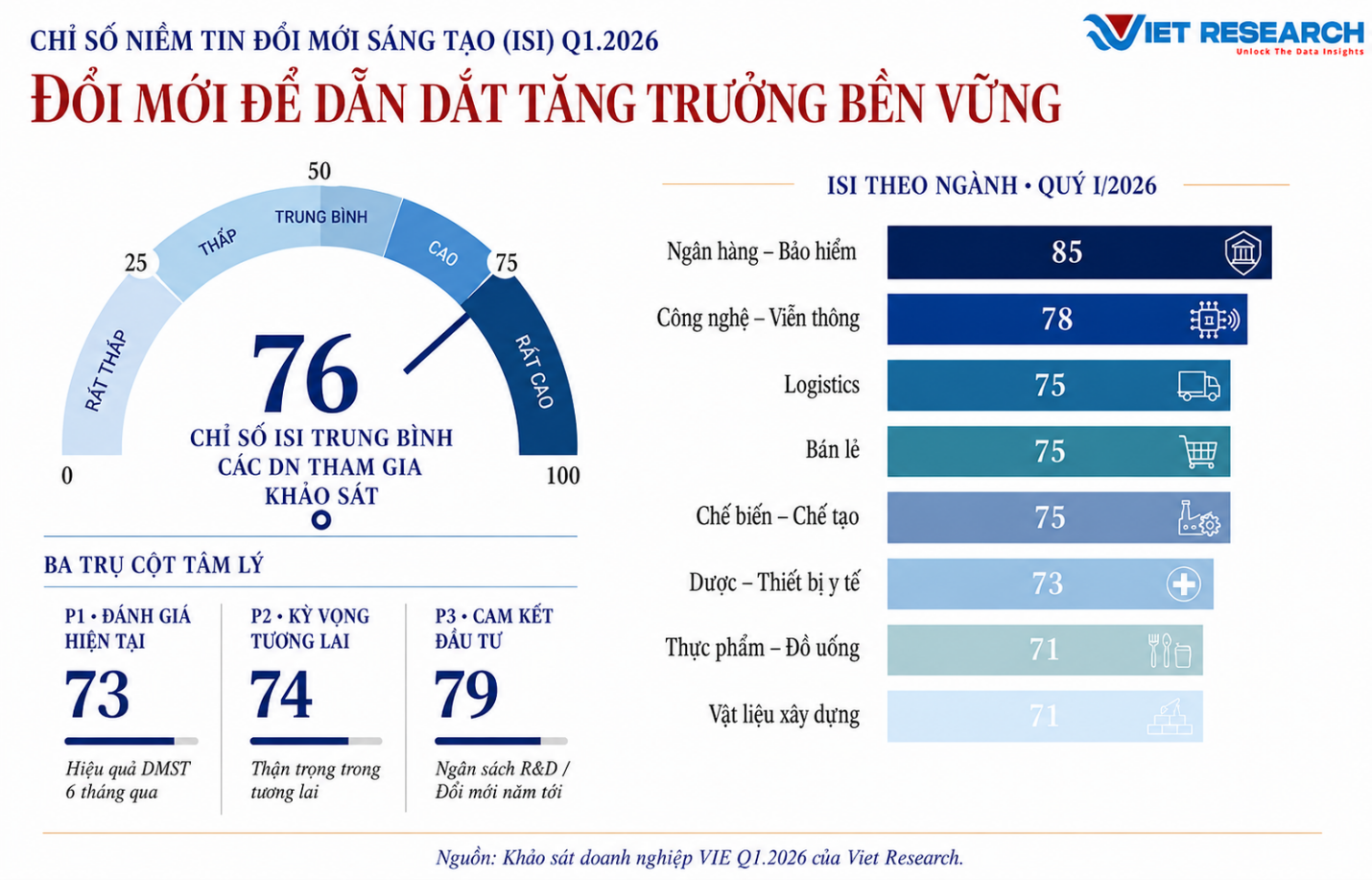 Chỉ số ISI quý I/2026: Nhịp chuyển mình của đổi mới sáng tạo Việt Nam
