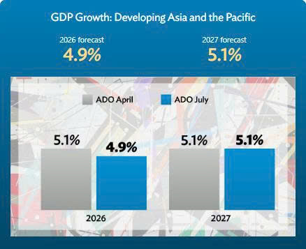 ADB dự báo khu vực châu Á và Thái Bình Dương tăng trưởng chậm lại trong năm 2026