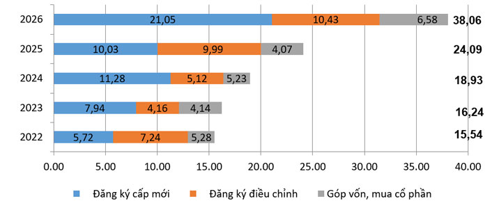 FDI là điểm sáng trong bức tranh kinh tế 7 tháng năm 2026