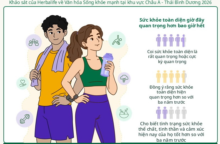 Herbalife công bố kết quả Khảo sát về Văn hóa Sống khỏe mạnh tại khu vực Châu Á- Thái Bình Dương 2026