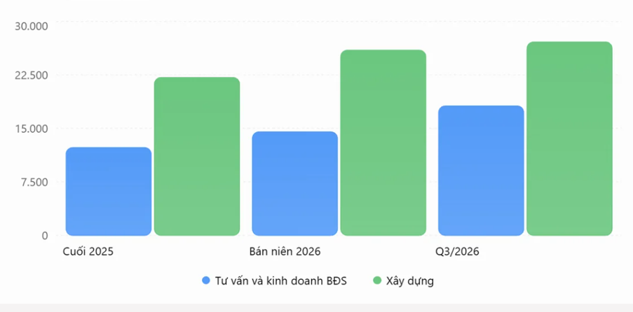 ACB tăng hơn 3.600 tỷ đồng dư nợ tư vấn và cho vay kinh bất động sản chỉ trong quý III, nợ cần chú ý tăng 47%