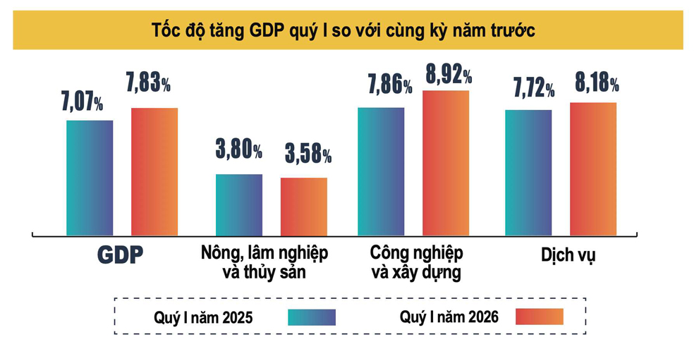 Công nghiệp và dịch vụ: động lực đưa GDP quý I/2026 ước tăng 7,83%